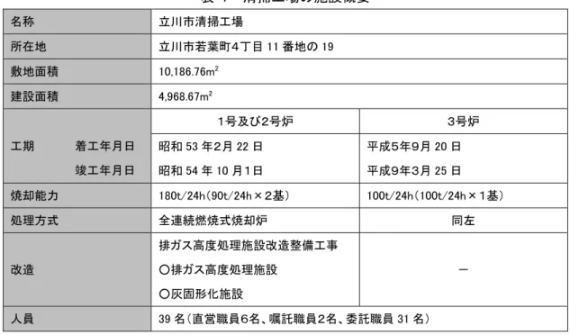 表 -7  清掃工場 施設概要 称  立川 清掃 場  所 地 立川 若葉 ２ 目 11 番地 19  敷地面積  10,186.76m 2 建設面積  4,968.67m 2 期          着 日                  竣 日  ／号及 ０号炉  １号炉 昭和53０22日昭和 54 10 ／日 成３ ７ 20 日成７１25日 焼却能力 180t/24h ＆ 90t/24h ×０基＇ 100t/24h ＆ 100t/24h ×／基＇ 処理方式  全連 燃焼式焼却炉  改造  排 高度処理