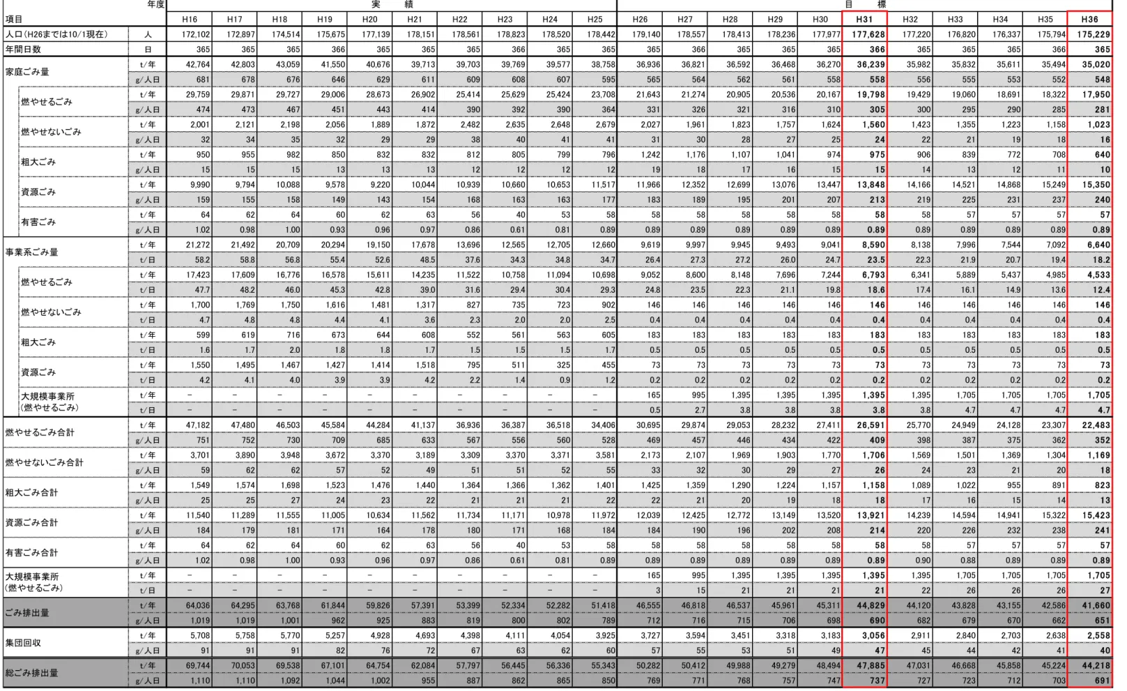 表 -11  減 資源化施策実施 見通 度 項目 H16 H17 H18 H19 H20 H21 H22 H23 H24 H25 H26 H27 H28 H29 H30 H 31 H32 H33 H34 H35 H 36 人 ＆H 現 ＇ 人 172,102 172,897 174,514 175,675 177,139 178,151 178,561 178,823 178,520 178,442 179,140 178,557 178,413 178,236 177,977 177,628 177,22