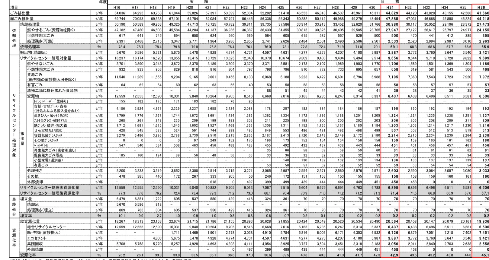 表 -12  減 資源化施策実施 中間処理 最終処 見通 度 項目 H16 H17 H18 H19 H20 H21 H22 H23 H24 H25 H26 H27 H28 H29 H30 H 31 H32 H33 H34 H35 H 36 排出 ｔ 64,036 64,295 63,768 61,844 59,826 57,391 53,399 52,334 52,282 51,418 46,555 46,818 46,537 45,961 45,311 44,829 44,120 43,828 43,15