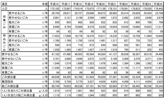 表 2-1  排出 推移 2-2  排出 推移1,110  1,110  1,092  1,044  1,002  955   887   862   865   850   0 200400600800 1,0001,200010,00020,00030,00040,00050,00060,00070,00080,00090,000成16 成17 成18 成19 成20 成21 成22 成23 成24 成25  1 人／日当総排出(t/) 総排出(g/人日) 燃や燃やい粗大資源害集団回1人1日当総排出＆度