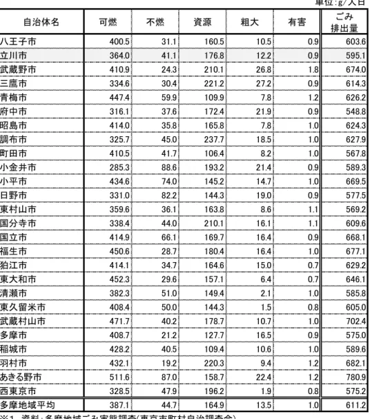 表 2-3  多摩地域 部 集 排出 成 25 度 位８g 人日 自治体 燃 不燃 資源 粗大 害 排出 王子 400.5 31.1 160.5 10.5 0.9 603.6 立川 364.0 41.1 176.8 12.2 0.9 595.1 武蔵 410.9 24.3 210.1 26.8 1.8 674.0 鷹 334.6 30.4 221.2 27.2 0.9 614.3 青梅 447.4 59.9 109.9 7.8 1.2 626.2 府中 316.1 37.6 172.4 21.9 0.9 5