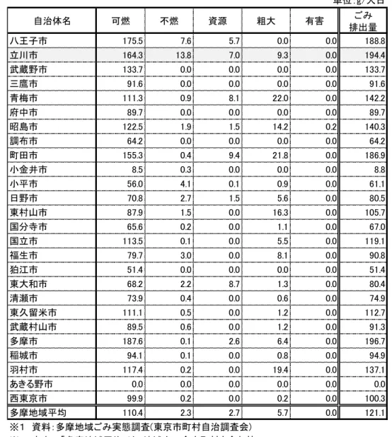 表 2-4  多摩地域 部 持込 排出 成 25 度 2-5  25 位８g 人日自治体燃不燃資源粗大害排出王子175.57.65.70.00.0188.8立川164.313.87.09.30.0194.4武蔵133.70.00.00.00.0133.7鷹91.60.00.00.00.091.6青梅111.30.98.122.00.0142.2府中89.70.00.00.00.089.7昭島122.51.91.514.20.2140.3調64.20.00.00.00.064.2155.30.49.421.8