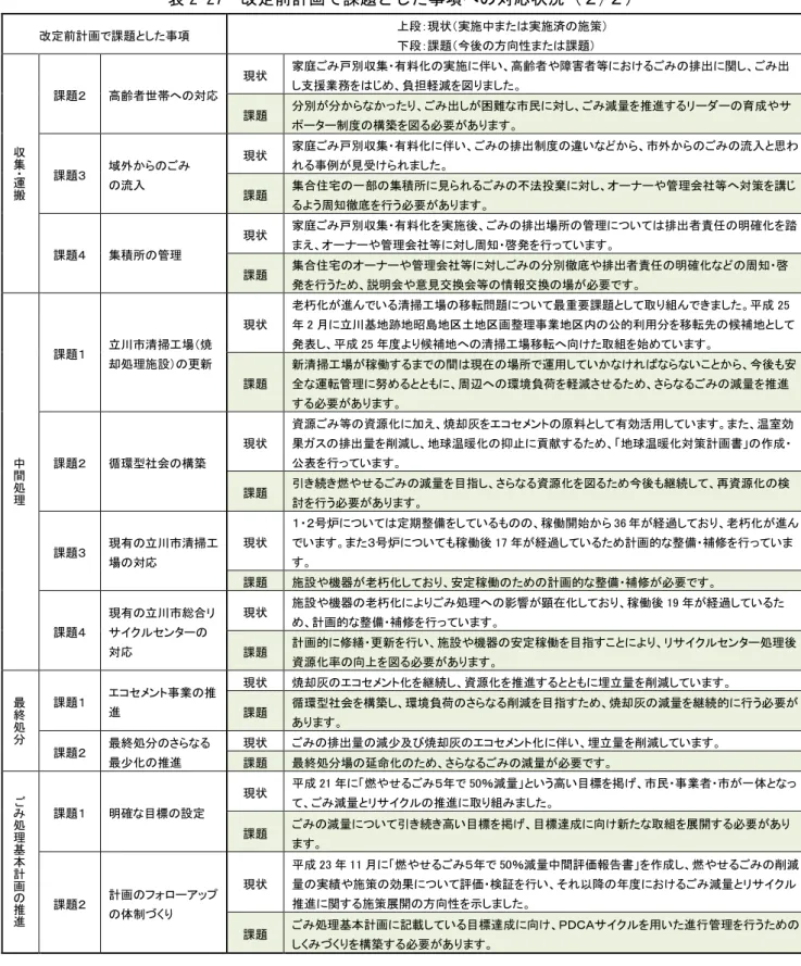 表 2-27  改定前計 課題 へ 対応状況 / 改定前計 課 項                                          段８現状＆実施中 実施済 施策＇                                          段８課 ＆今後 方向性 課 ＇  集 運 搬 課 ０  高齢者世 対応  現状  家庭 戸別 集 料 実施 伴い 高齢者や 害者等 排出 関 出支援業務負担軽減図課別出困難民対減推育成や制度構築図必要あ課１ 域外流入 現状 家庭戸別集料伴い排出制
