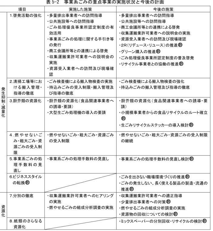 表 5-2  業系 点 業 実施状況 今 計 項目  実施 施策  今後 施策  生 抑 制 減 ／.啓 活動 強 多 排出 業者 訪問指共施設等訪問指処 理 優 良業 所 定 制 度効活用業 系処理関 手引 等行商会議所等連携啓集 運 搬 業 許業 者説 明 会実施 資 源入 業 者訪 問 及現 場 確 多 排出 業者 訪問指共施設等訪問指商会議所等連携 啓集運搬業許業者 説明会 実施資源入業者訪問及現場確０Ｐ＆＇推○新ン購入推○新処理優良業所定制度普及啓業者協働推○新０.清 掃場 等搬 入 管 理指徹底