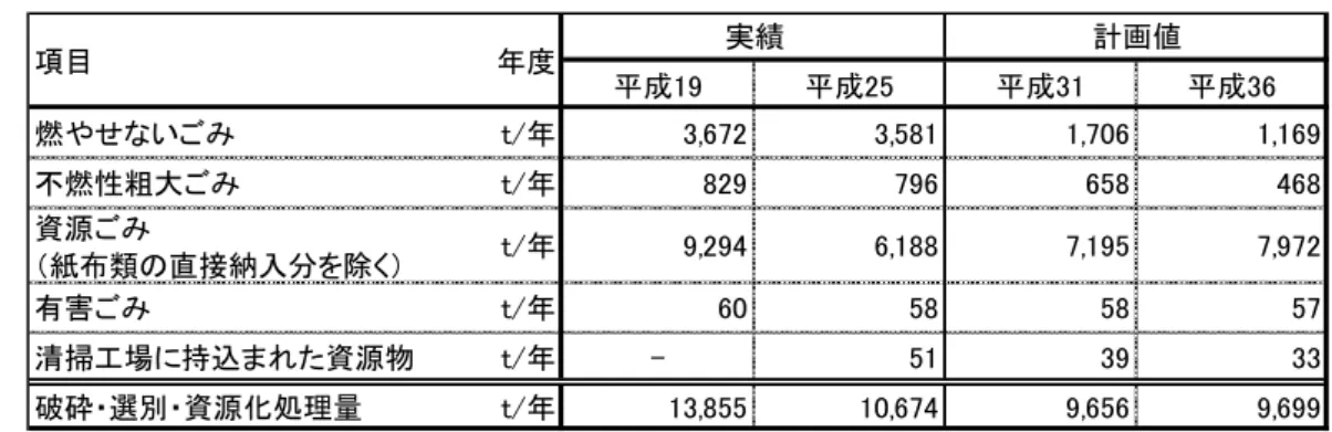 表 5-9  破砕 選別 資源物回 見通     中間処理 関連計 表 5-10  中間処理 関連計 関連計 内容 清掃工場 老朽化対策 適 定的 処理 確保 いく 新清掃工場 整備 間 既存 清掃工場 老朽化対策 検討 行い 適 対策 実施 再資源化施設 整備 検討  焼却処理 減 資源化 推進や既存 清掃工場 老朽化対策 炉 担 減 目的 非焼却方式 再資源化施設 整備 検討 実 証 入 組 当面 総合 サ ク セン 発生 熱 荷 高い処理残 可 燃 資源化 計 熱 荷 高い処理残 総合 サ ク セン 