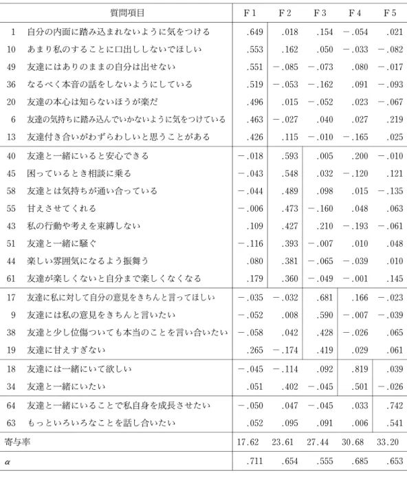 Table 1 日中共通項目因子分析の結果 質問項目 F 1 F 2 F 3 F 4 F 5 1 自分の内面に踏み込まれないように気をつける .649 .018 .154 −.054 .021 10 あまり私のすることに口出ししないでほしい .553 .162 .050 −.033 −.082 49 友達にはありのままの自分は出せない .551 −.085 −.073 .080 −.017 36 なるべく本音の話をしないようにしている .519 −.053 −.162 .091 −.093 20 友達の本心