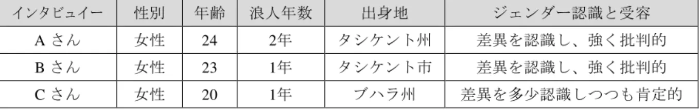表 1.  インタビュー調査対象者リスト（※年齢は調査当時） インタビュイー 性別 年齢 浪人年数 出身地 ジェンダー認識と受容 A さん  女性  24  2年  タシケント州  差異を認識し、強く批判的  B さん 女性 23  1 年 タシケント市 差異を認識し、強く批判的 C さん  女性  20  1年  ブハラ州  差異を多少認識しつつも肯定的 先行研究でも言及されているように、ウズベク人にとってフェミニズムは外国の思想であって、自分たちのものではないという反発感情がある。しかし、若者、特に大学
