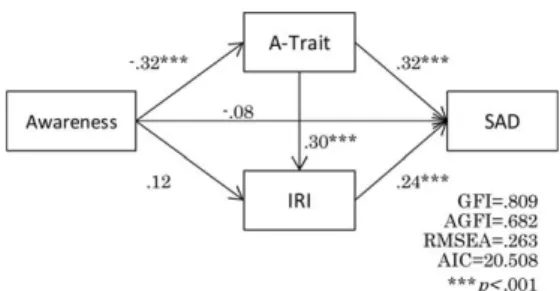 Table  1.  Correlations  between  SAD,  IRI,  A-Trait, and Awareness