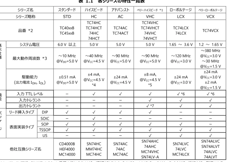 表  1.1  各シリーズの特性一覧表  シリーズ名  スタンダード  ハイスピード  アドバンスト  ベリーハイスピード  *1 ローボルテージ  ベリーローボルテージ シリーズ略称  STD  HC  AC  VHC LCX  VCX 品番  *2  TC40xxB  TC45xxB  TC74HC  TC74HCT 74HC  74HCT  TC74AC  TC74ACT  TC74VHC  TC74VHCT 74VHC 74VHCT  TC74LCX 74LCX  TC74VCX  基本仕様 システ