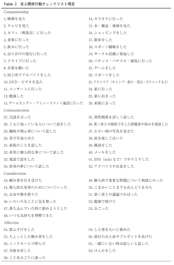 Table ２ 友人関係行動チェックリスト項目 Companionship １．映画を見た １４．カラオケに行った ２．テレビを見た １５．本・雑誌・漫画を見た ３．カフェ（喫茶店）に行った １６．ショッピングをした ４．食事に行った １７．散歩をした ５．飲みに行った １８．スポーツ観戦をした ６．泊りがけの旅行に行った １９．サークル活動に参加した ７．ドライブに行った ２０．パチンコ・パチスロ・競馬に行った ８．音楽を聴いた ２１．ゲームをした ９．同じ所でアルバイトをした ２２．スポーツをした １０