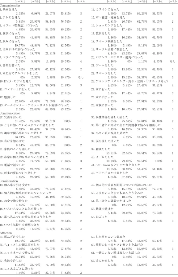 Table ３ 友人関係行動の経験率と親密性レベル レベル１ レベル２ レベル３ レベル４ レベル レベル１ レベル２ レベル３ レベル４ レベル Companionship １．映画を見た １４．カラオケに行った ２． ３３％ ６． ９８％ ２９． ０７％ ５５． ８１％ ３ ９． ３０％ ３３． ７２％ ８０． ２３％ ８９． ５３％ ２ ２．テレビを見た １５．本・雑誌・漫画を見た ５． ８１％ ２０． ９３％ ５８． １４％ ７６． ７４％ ２ ５． ８１％ ２６． ７４％ ６２． ７９％ ８６． 