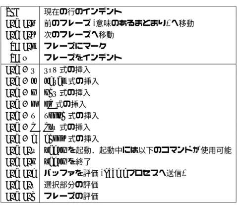 表 2.2: Tuareg mode キーバインディング TAB 現在の行のインデント C-c C-p 前のフレーズ ( 意味のあるまとまり ) へ移動 C-c C-n 次のフレーズへ移動 ESC C-h フレーズにマーク ESC q フレーズをインデント C-c 