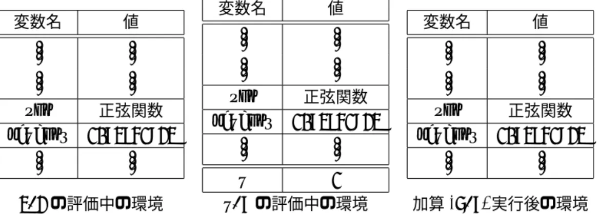 図 3.2: 式 let area = c_area 2.0 の実行．二重線以下が一時的に発生した束縛を表す．