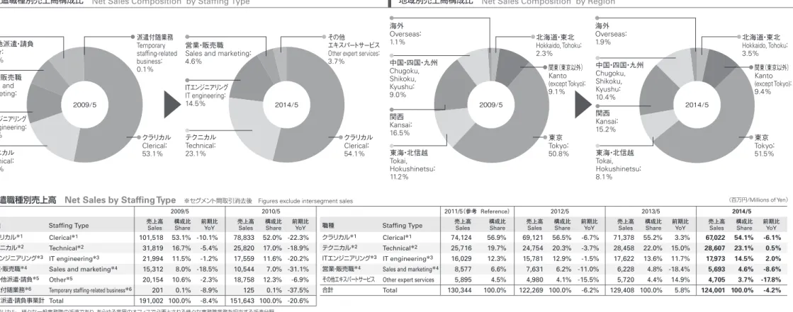 Figure for the fiscal year ended May 31, 2011 are adjusted in accordance with the current segment for reference.※セグメント間取引消去後 Figures exclude intersegment sales