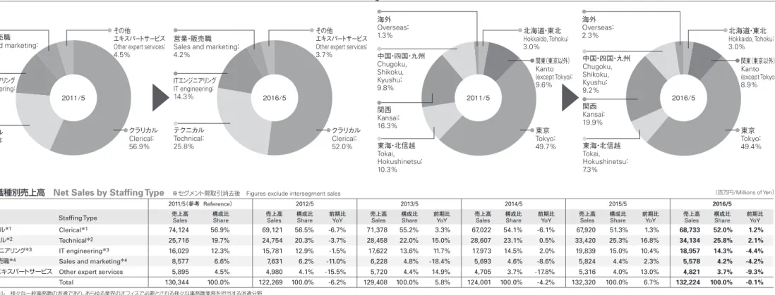 Figure for the fiscal year ended May 31, 2011 are adjusted in accordance with the current segment for reference.※セグメント間取引消去後　Figures exclude intersegment sales