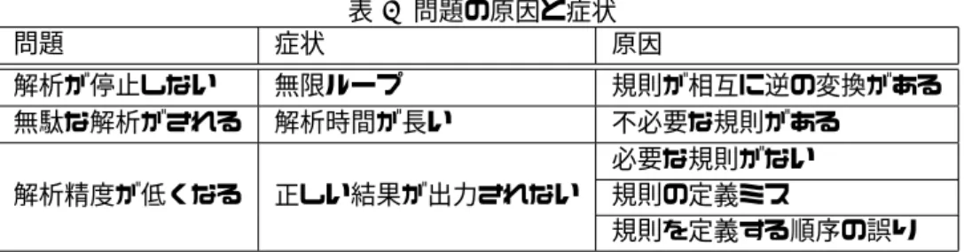 表 4 問題の原因と症状 問題 症状 原因 解析が停止しない 無限ループ 規則が相互に逆の変換がある 無駄な解析がされる 解析時間が長い 不必要な規則がある 解析精度が低くなる 正しい結果が出力されない 必要な規則がない規則の定義ミス 規則を定義する順序の誤り 表 3 から求め，規則を作成する．次に，追加する規則と既 存の規則に選択関係が生じないように，規則を定義する． 規則の定義ミス 全規則に対応するテストケースの書き換え履歴から，定 義ミスによって使用されない規則と誤った解析をする規則 を発見する．次に
