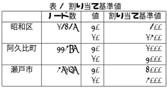 表 4 割り当て基準値 ノード数 p 値 割り当て基準値 昭和区 14248 30 400 10 1500 阿久比町 33598 30 1000 10 3000 瀬戸市 58168 30 2000 10 5000 この実験で，MPI は上記実行環境の PC を 3 台，24 ス レッド用いて実験を行い，GPU は 1 つの PC につき 1 つ 使用した．都市の道路網のグラフを用いて一回実行した 時間の結果を示した． 表 5 道路網に対する p ノードセンター問題の実行結果 p 値 CPU ( 秒 ) MP