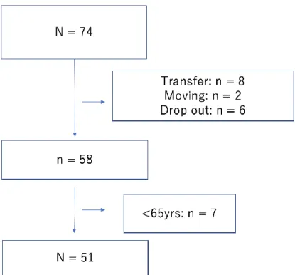 Figure 1. Flow gram of subjects who were included and excluded 