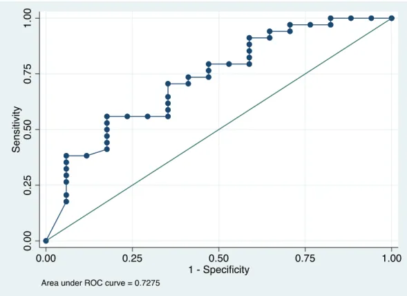 Figure 4. Area under the receiver operating curve (ROC) for 5-year overall survival by  the nomogram (72.8; 95% CI: 57.7 - 87.8%) 