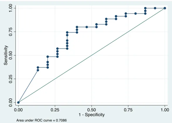 Figure 5. Area under the receiver operating curve (ROC) for 3-year overall survival by  the nomogram (70.9%; 95% CI: 54.4 - 87.4 %) 