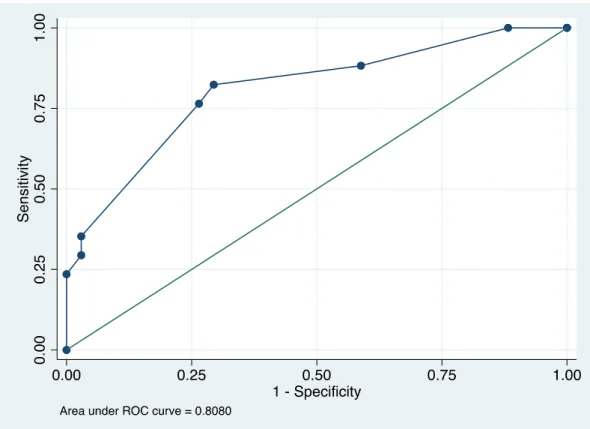 Figure 7. Area under the receiver operating curve (ROC) for 5-year overall survival by  the new model (80.8%; 95% CI: 68.0 - 93.6%)   