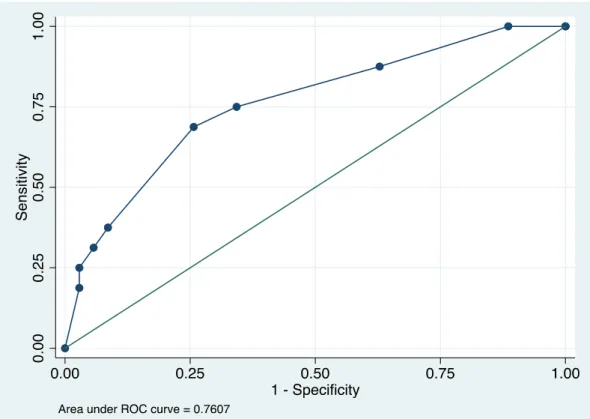 Figure 8 Area under the receiver operating curve (ROC) for 3-year overall survival by  the new model (76.1 %; 95% CI: 61.7 - 90.5 %)   