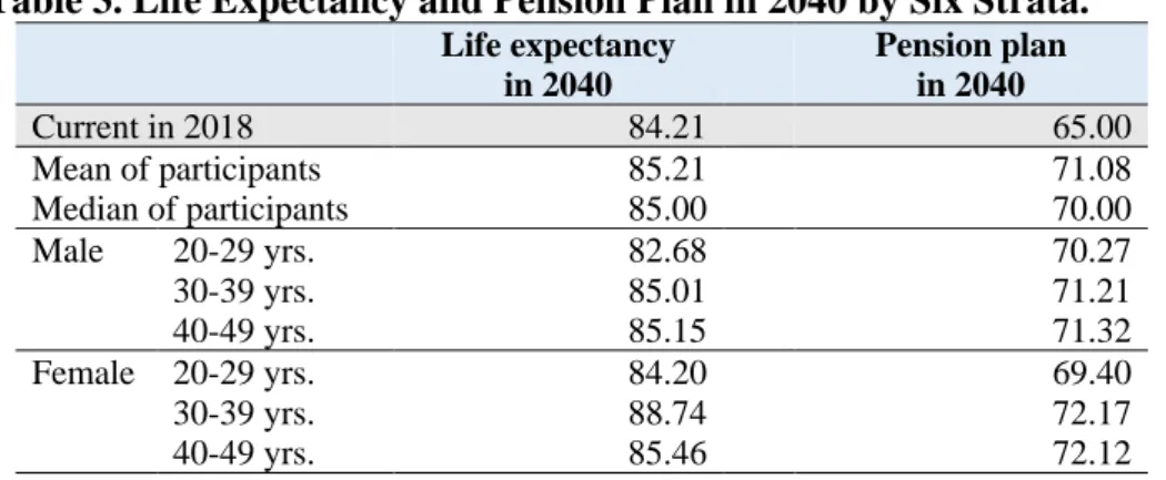 Table 3. Life Expectancy and Pension Plan in 2040 by Six Strata. 