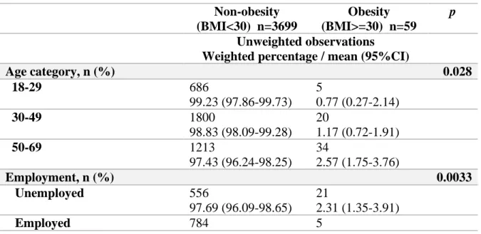 Table 5 presents the bivariate analysis of factors associated with Obesity when the 