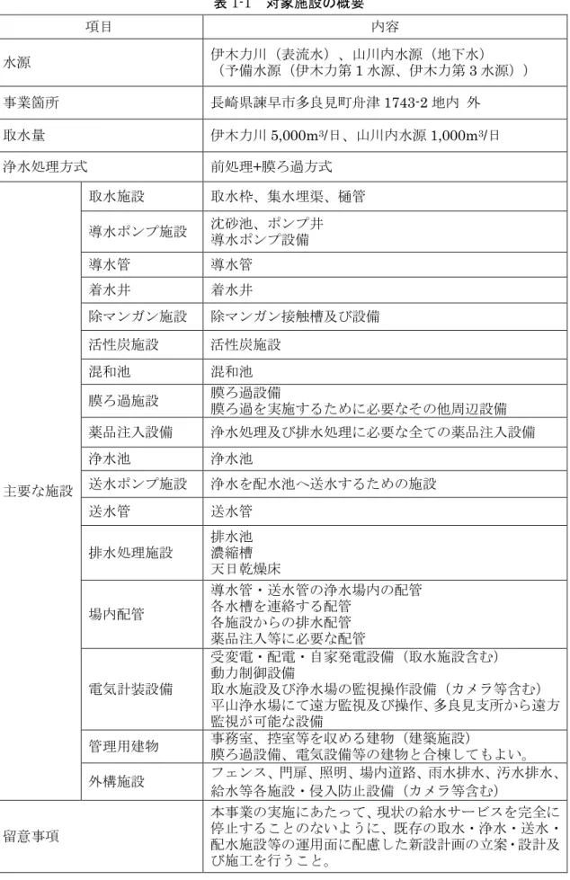表 1-1  対象施設の概要  項目  内容  水源  伊木力川（表流水）、山川内水源（地下水）  （予備水源（伊木力第 1 水源、伊木力第 3 水源））  事業箇所  長崎県諫早市多良見町舟津 1743-2 地内  外  取水量  伊木力川 5,000m 3 /日、山川内水源 1,000m 3 /日  浄水処理方式  前処理+膜ろ過方式  主要な施設  取水施設  取水枠、集水埋渠、樋管 導水ポンプ施設 沈砂池、ポンプ井 導水ポンプ設備 導水管 導水管 着水井 着水井 除マンガン施設  除マンガン接触槽及