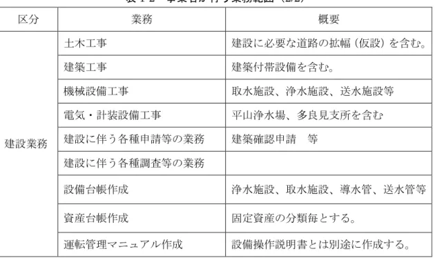表 1-2  事業者が行う業務範囲（2/2）  区分  業務  概要  建設業務  土木工事  建設に必要な道路の拡幅（仮設）を含む。建築工事 建築付帯設備を含む。 機械設備工事 取水施設、浄水施設、送水施設等 電気・計装設備工事 平山浄水場、多良見支所を含む 建設に伴う各種申請等の業務 建築確認申請  等  建設に伴う各種調査等の業務  設備台帳作成  浄水施設、取水施設、導水管、送水管等  資産台帳作成  固定資産の分類毎とする。  運転管理マニュアル作成  設備操作説明書とは別途に作成する。  1.6