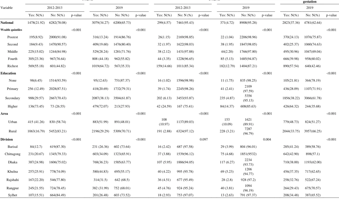 Table 2  Bivariate relationships with ANC utilization 