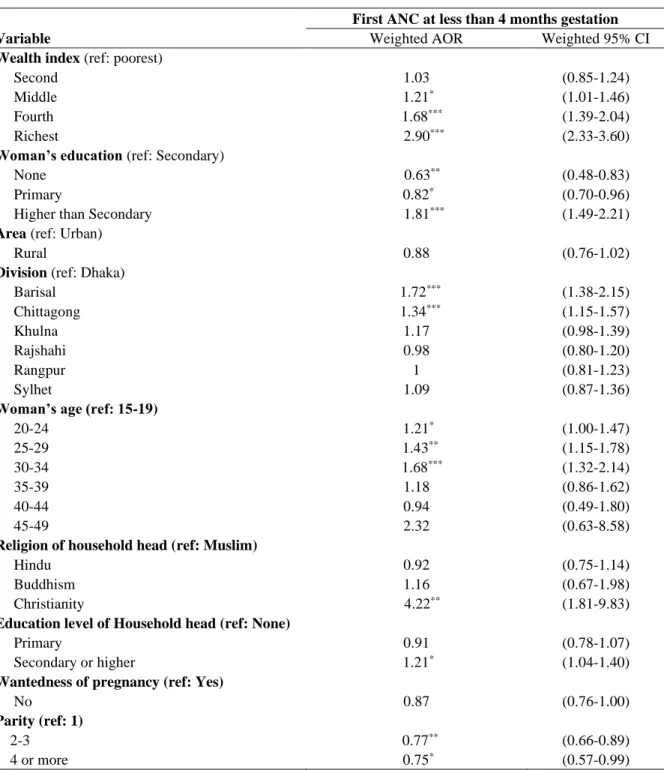 Table 3 Multivariable Logistic Regression of First ANC at Less Than 4 Months Gestation 