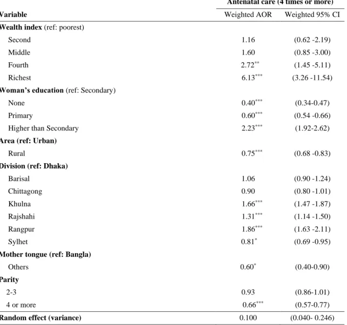 Table 4 Mixed-effects Logistic Regression of 4+ANC use 