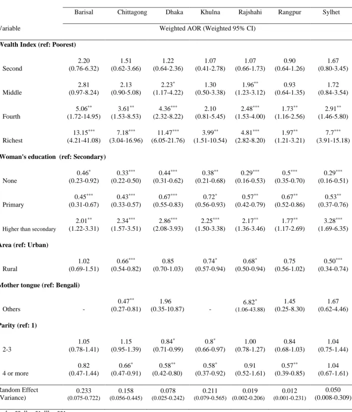 Table 5 Sub-group analysis of 4+ANC model stratified by administrative division 