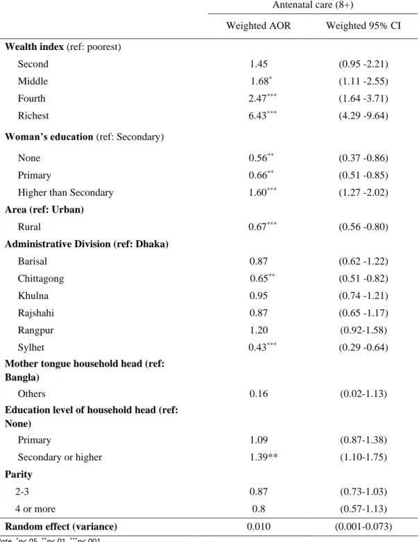 Table 6 Mixed-effects Logistic Regression of 8+ANC 