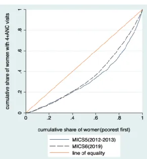 Figure 1 Concentration curves of 4+ANC 