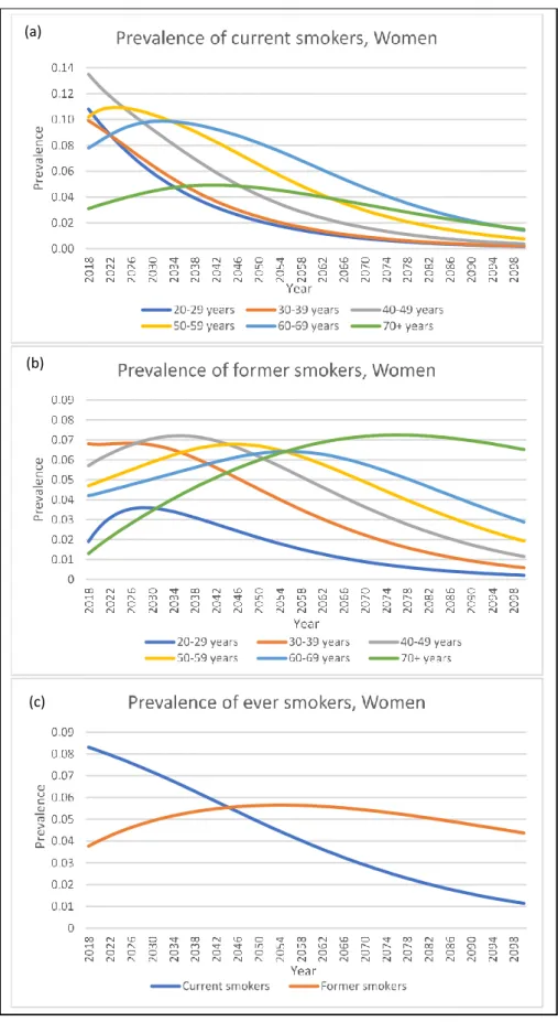 Figure  5:  Projection  of  smoking  prevalence  among  women  under  the  status  quo