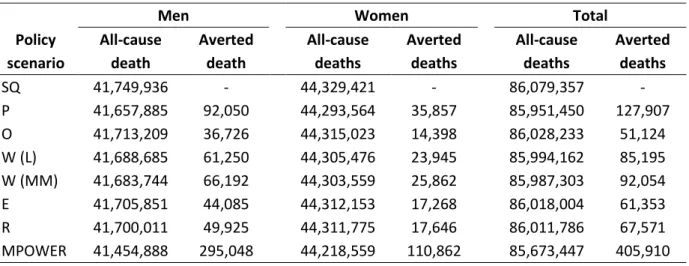 Table 6: Averted all-cause deaths from different policy scenarios (2018–2100). 