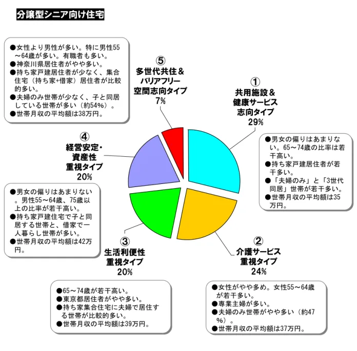 図表 1  分譲型シニア向け住宅クラスター：各クラスターの構成比と回答者の属性  分譲型シニア向け住宅 （Ｎ＝958） 5                               5 Ｎ：本プレスリリースのアンケート結果において、 「Ｎ」とは各設問における回答数を示す。 ①共用施設＆健康サービス志向タイプ29%②介護サービス重視タイプ24%③生活利便性重視タイプ20%④経営安定・資産性重視タイプ20%⑤多世代共住＆バリアフリー空間志向タイプ7% ●女性がやや多め。女性55～64歳が若干多い。●専業主婦が