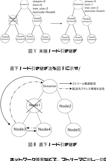 図 3 末端ノード引き継ぎ 直下ノード引き継ぎ法を図 4 に示す . 図 4 直下ノード引き継ぎ ネットワーク障害などで，ストリーマに対し一切の 連絡なしに脱退したノードを発見したノードが行 う 