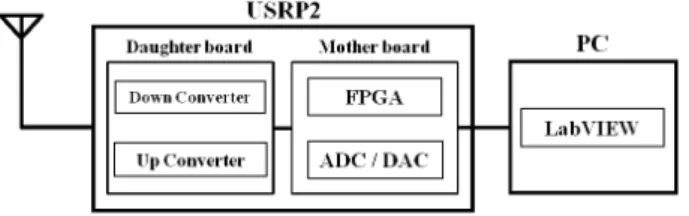 図 1 USRP2 の構成