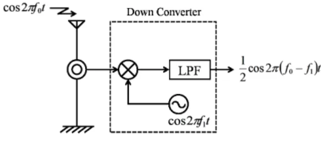図 2 Down Converter の構成