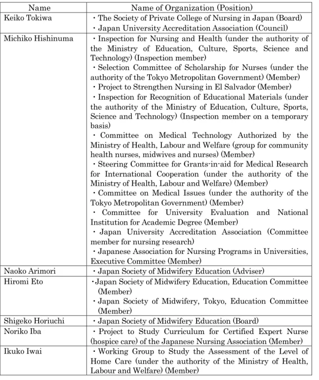 Table 1.    Leadership in governmental and professional organizations          Name            Name of Organization (Position) 