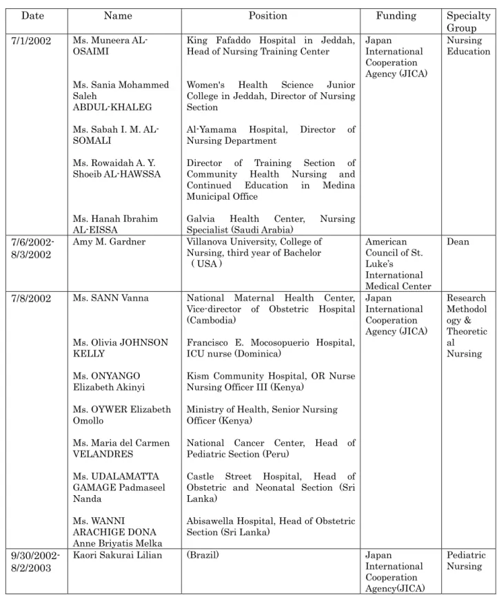 Table 3.    Acceptance of visitors and students   