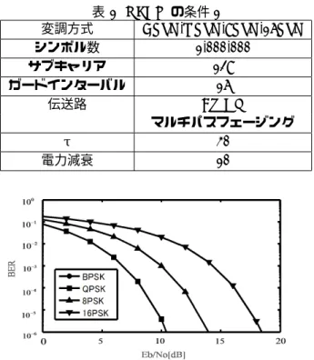 表 1 OFDM の条件 1 変調方式 BPSK,QPSK,8PSK,16PSK シンボル数 1,000,000 サブキャリア 128 ガードインターバル 16 伝送路 AWGN マルチパスフェージング τ 30 電力減衰 10 図 6 AWGN 下での OFDM ぼ同じと言える結果となった