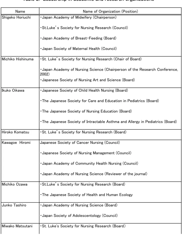 Table 2.  Leadership in academic and research organizations