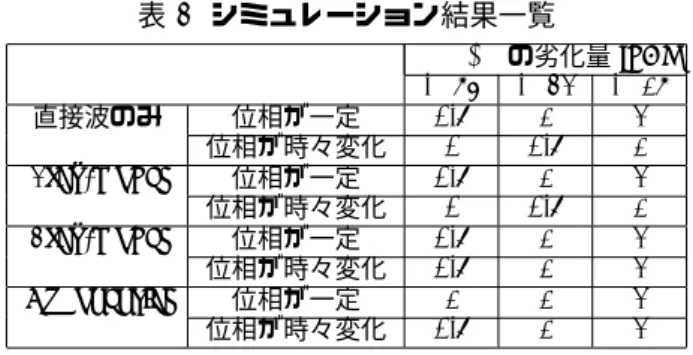 図 12 3ray(位相が時々刻々と変化する場合) 4.4 Exponential-model Exponential-model 伝送路で位相が一定の値で変化す る場合を図 13 に示す．Exponential-model で位相が時々 刻々と値が変化する場合を図 14 に示す． 図 13 Exponential(位相の変化が一定の場合) 図 14 Exponential(位相が時々刻々と変化する場合) 5 シミュレーション考察 シミュレーション結果を表 2 に示す．位相の変化が一定 の場合は BER の