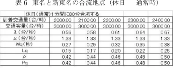 表 6 東名と新東名の合流地点（休日 通常時） ・考察 日常的に最も多く存在する道路が通常の状態の場合も，道 路が空いている場合と似ている．サービス率の値も到着率 に比べて大きく上回っているため，到着交通量がある程度 まで大きくなっても平均待ち時間にはおおきな変化が見ら れない．しかし平日と休日を比べると平日の空いている場 合は待ち時間にもそれほど大きな変化は見られなかったが 休日の待ち時間は若干ではあるが増え方が少しずつ大きく なっているので，これ以上到着交通量が増加すると渋滞が 発生するのではないかと考