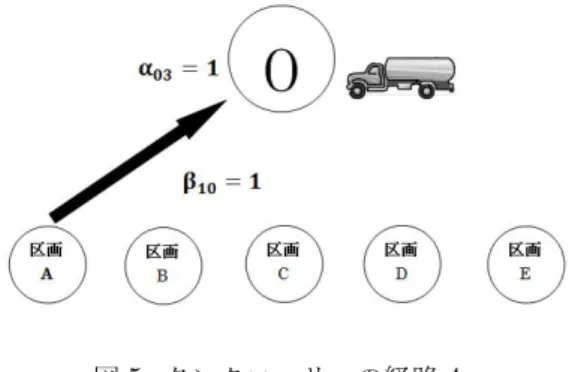 図 5 タンクローリーの経路 4 最後にタンクローリー 3 は製油所に戻る．図 1 でタンク ローリーは 22kl のガソリンを積んだので − S 03 =-22 とな る．タンクローリーは製油所に入ったので α 03 =1 になる． つまりここで S 03 ・ α 03 =-22 ・ 1=-22 という計算が行われ る． − S 0j α 0j +d a α aj に当てはめると (-22) ・ 1+10 ・ 1+12 ・ 1=0 という式を得られる．つまり − S 0j α 0j + d a α aj 