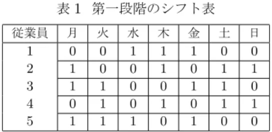 表 1 第一段階のシフト表 従業員 月 火 水 木 金 土 日 1 0 0 1 1 1 0 0 2 1 0 0 1 0 1 1 3 1 1 0 0 1 1 0 4 0 1 0 1 0 1 1 5 1 1 1 0 1 0 0 4 第二段階定式化 曜日ごとで定式化をした後に , 表 3 のような時間帯に分 け , 定式化したい 
